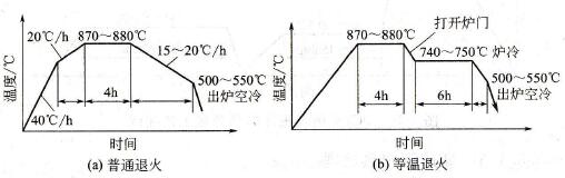 W18Cr4V高速钢的退火工艺规范