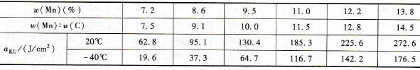 锰含量对高锰钢冲击韧度的影响
