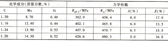 锰含量对高锰钢力学性能的影响