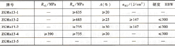 高锰钢力学性能